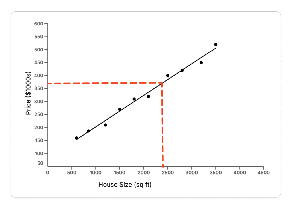 House Price vs. Size with Linear Regression Best Fit Line