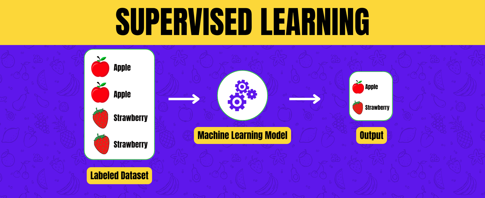 Supervised Learning Explained with Simple Examples
