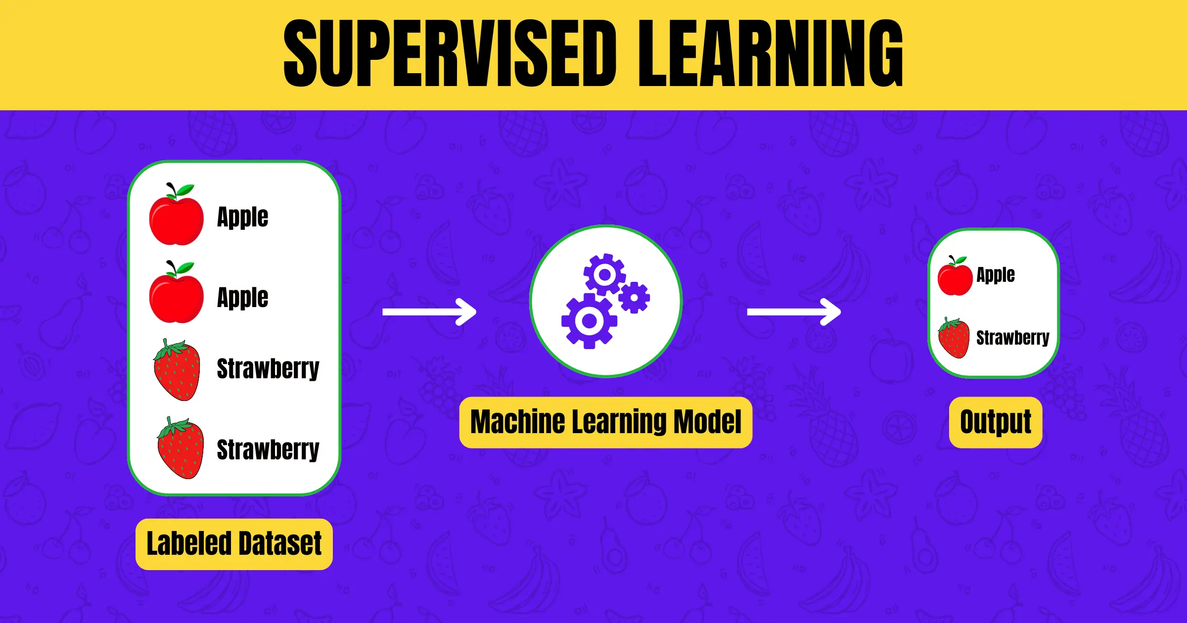 Supervised Learning Explained with Simple Examples